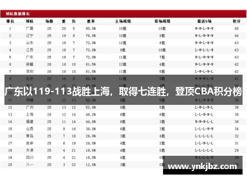广东以119-113战胜上海，取得七连胜，登顶CBA积分榜